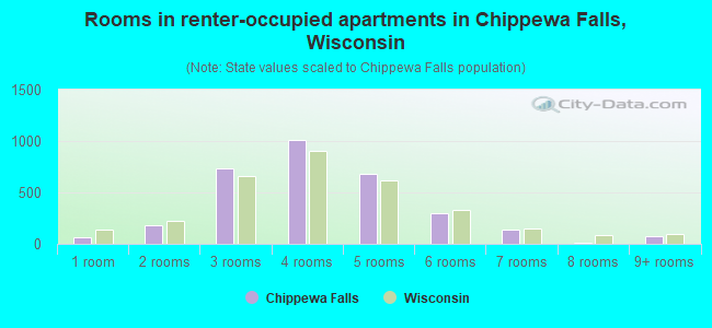 Rooms in renter-occupied apartments in Chippewa Falls, Wisconsin