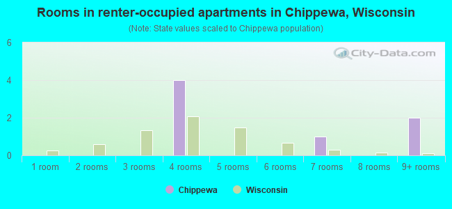 Rooms in renter-occupied apartments in Chippewa, Wisconsin