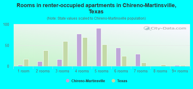 Rooms in renter-occupied apartments in Chireno-Martinsville, Texas
