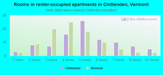 Rooms in renter-occupied apartments in Chittenden, Vermont