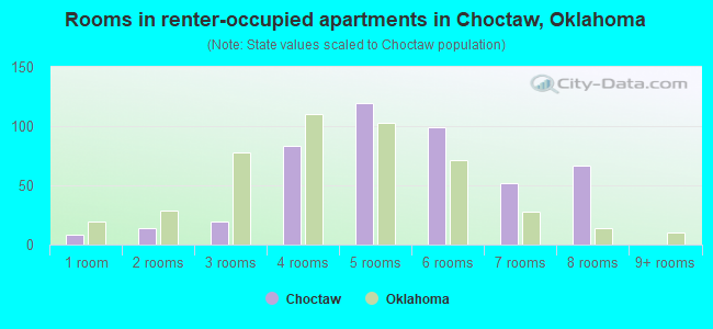 Rooms in renter-occupied apartments in Choctaw, Oklahoma