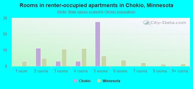 Rooms in renter-occupied apartments in Chokio, Minnesota