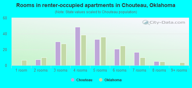 Rooms in renter-occupied apartments in Chouteau, Oklahoma