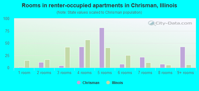 Rooms in renter-occupied apartments in Chrisman, Illinois