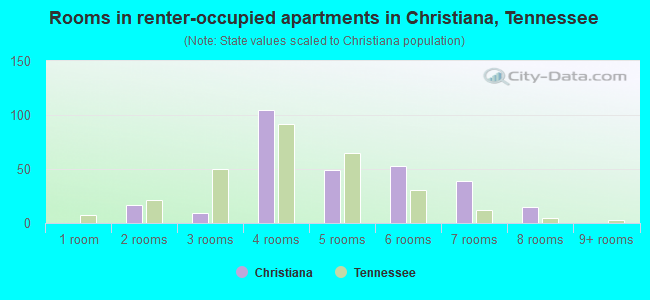 Rooms in renter-occupied apartments in Christiana, Tennessee