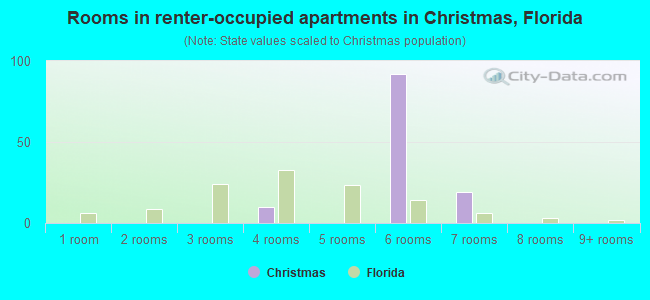 Rooms in renter-occupied apartments in Christmas, Florida
