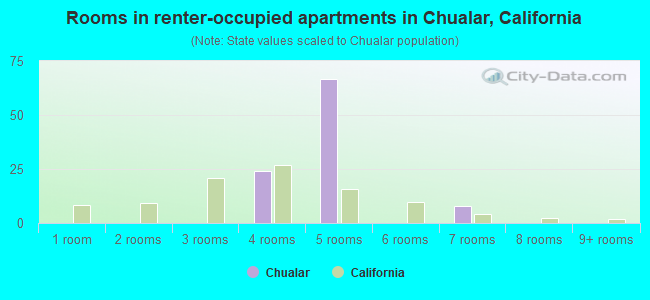 Rooms in renter-occupied apartments in Chualar, California