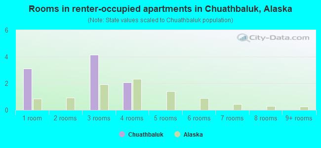 Rooms in renter-occupied apartments in Chuathbaluk, Alaska