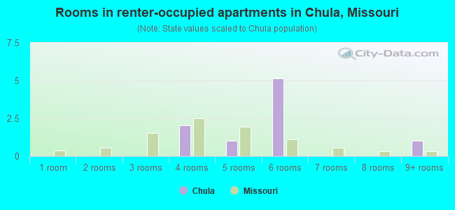 Rooms in renter-occupied apartments in Chula, Missouri