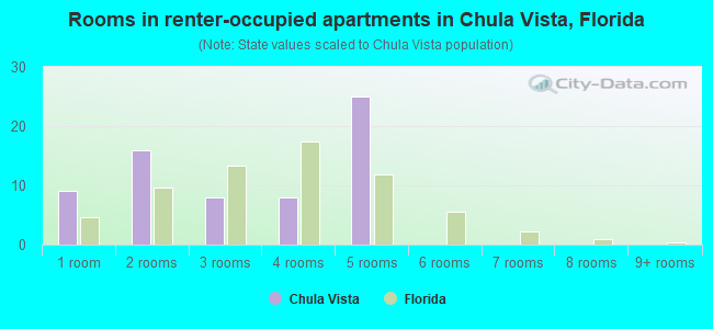 Rooms in renter-occupied apartments in Chula Vista, Florida