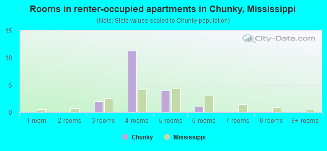 Rooms in renter-occupied apartments in Chunky, Mississippi