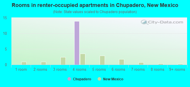 Rooms in renter-occupied apartments in Chupadero, New Mexico