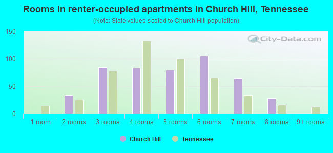 Rooms in renter-occupied apartments in Church Hill, Tennessee