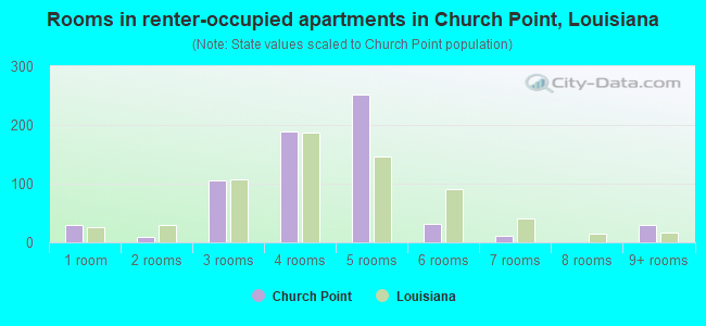 Rooms in renter-occupied apartments in Church Point, Louisiana