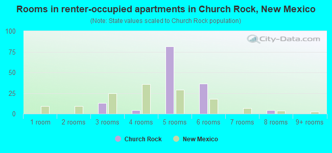 Rooms in renter-occupied apartments in Church Rock, New Mexico