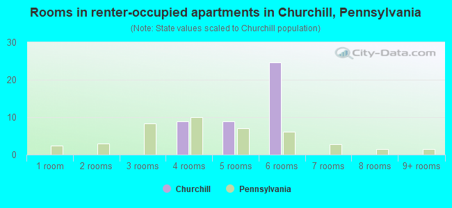 Rooms in renter-occupied apartments in Churchill, Pennsylvania
