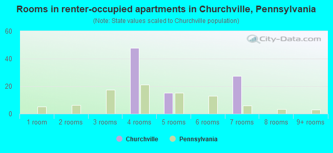 Rooms in renter-occupied apartments in Churchville, Pennsylvania