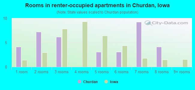 Rooms in renter-occupied apartments in Churdan, Iowa