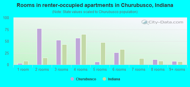 Rooms in renter-occupied apartments in Churubusco, Indiana