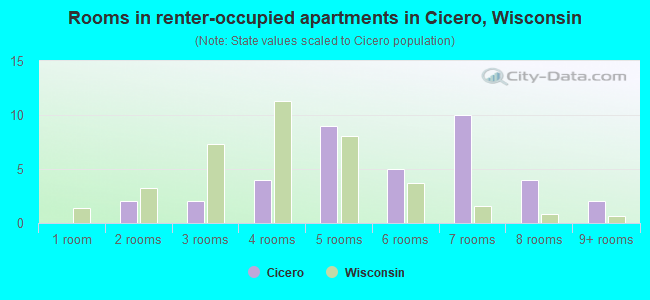 Rooms in renter-occupied apartments in Cicero, Wisconsin