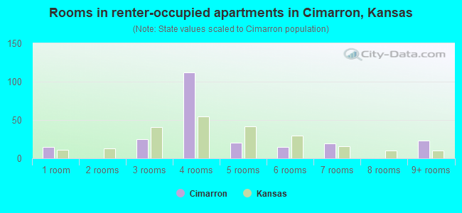 Rooms in renter-occupied apartments in Cimarron, Kansas