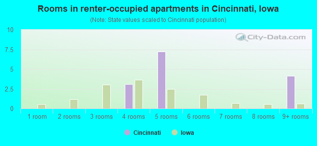 Rooms in renter-occupied apartments in Cincinnati, Iowa