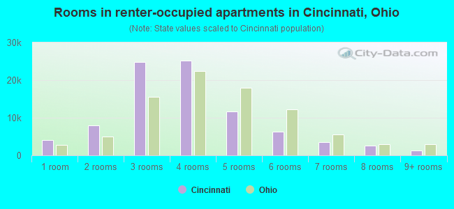 Rooms in renter-occupied apartments in Cincinnati, Ohio