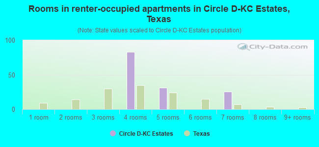 Rooms in renter-occupied apartments in Circle D-KC Estates, Texas