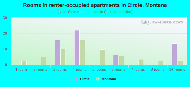 Rooms in renter-occupied apartments in Circle, Montana