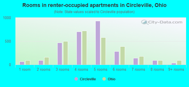 Rooms in renter-occupied apartments in Circleville, Ohio