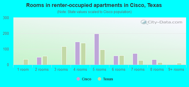 Rooms in renter-occupied apartments in Cisco, Texas