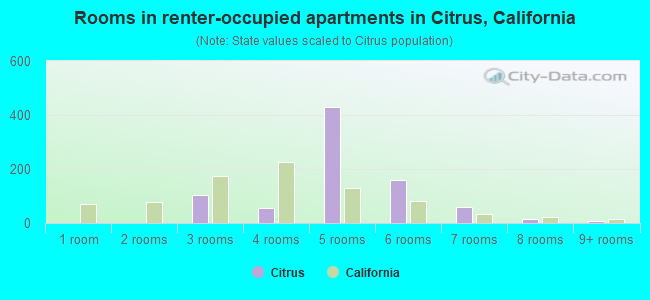 Rooms in renter-occupied apartments in Citrus, California