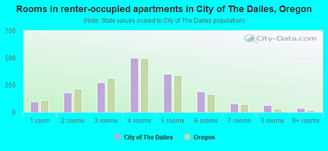 Rooms in renter-occupied apartments in City of The Dalles, Oregon