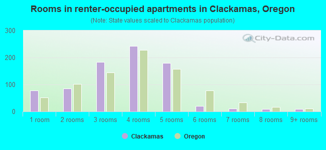 Rooms in renter-occupied apartments in Clackamas, Oregon
