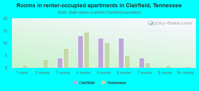 Rooms in renter-occupied apartments in Clairfield, Tennessee