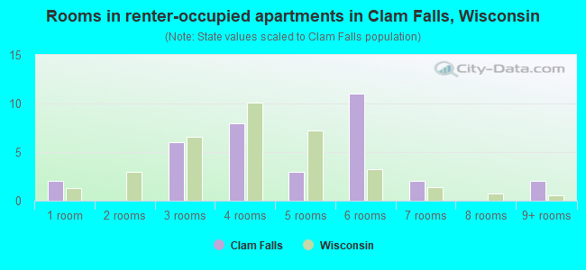 Rooms in renter-occupied apartments in Clam Falls, Wisconsin