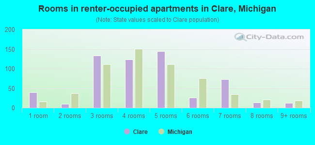 Rooms in renter-occupied apartments in Clare, Michigan