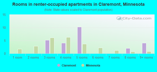 Rooms in renter-occupied apartments in Claremont, Minnesota