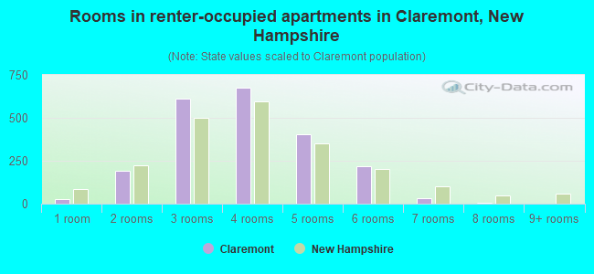 Rooms in renter-occupied apartments in Claremont, New Hampshire