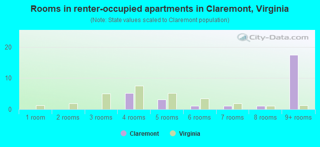 Rooms in renter-occupied apartments in Claremont, Virginia