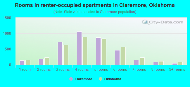 Rooms in renter-occupied apartments in Claremore, Oklahoma
