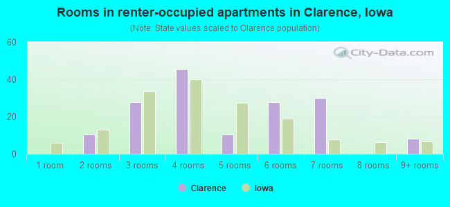 Rooms in renter-occupied apartments in Clarence, Iowa