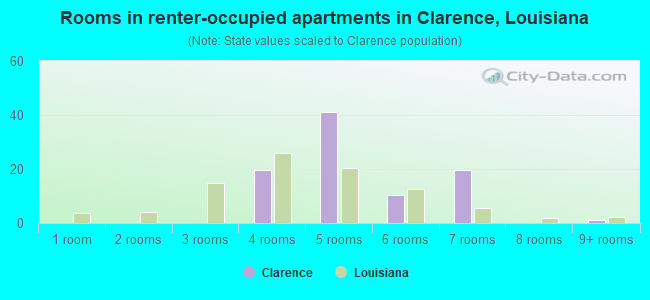 Rooms in renter-occupied apartments in Clarence, Louisiana