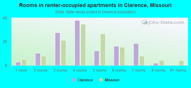 Rooms in renter-occupied apartments in Clarence, Missouri