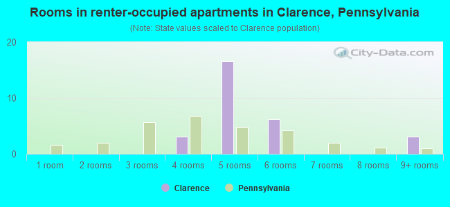Rooms in renter-occupied apartments in Clarence, Pennsylvania