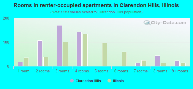 Rooms in renter-occupied apartments in Clarendon Hills, Illinois