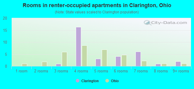 Rooms in renter-occupied apartments in Clarington, Ohio