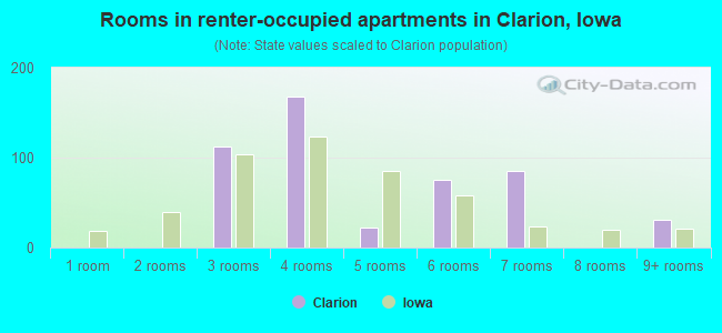 Rooms in renter-occupied apartments in Clarion, Iowa