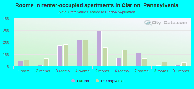 Rooms in renter-occupied apartments in Clarion, Pennsylvania