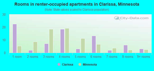Rooms in renter-occupied apartments in Clarissa, Minnesota